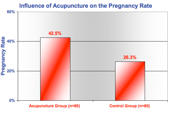 Pregnancy Rate